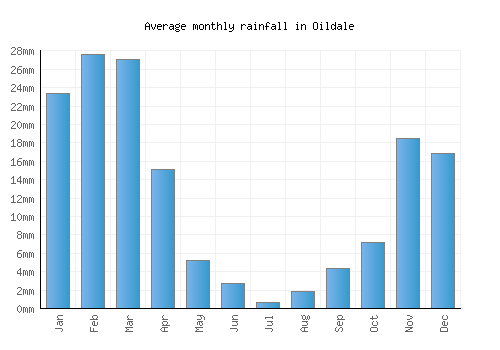 Oildale monthly rainfall chart (mm)