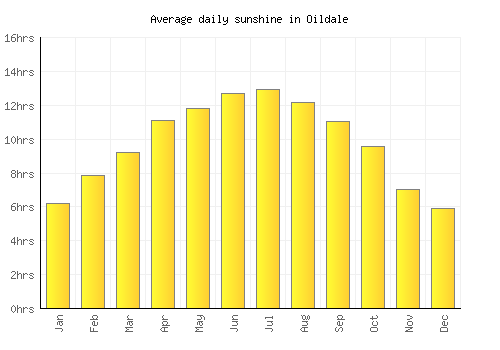 Oildale average daily sunshine chart