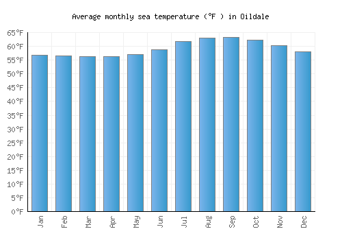 Oildale average sea temperature chart (Fahrenheit)