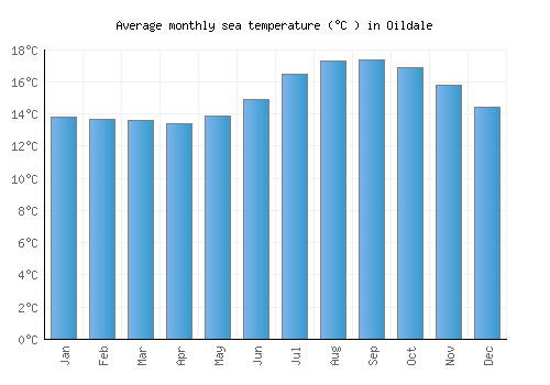 Oildale average sea temperature chart (Celsius)