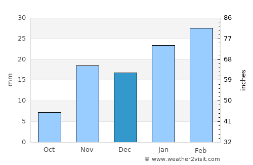 Oildale average rain in December