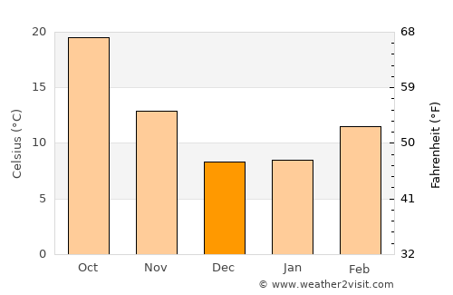 Oildale average temperature in December