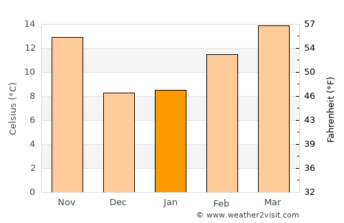 Oildale average temperature in January