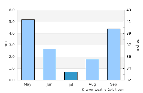 Oildale average rain in July