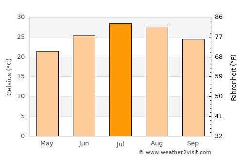 Oildale average temperature in July