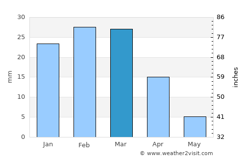 Oildale average rain in March