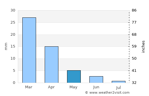Oildale average rain in May