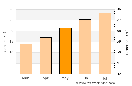 Oildale average temperature in May