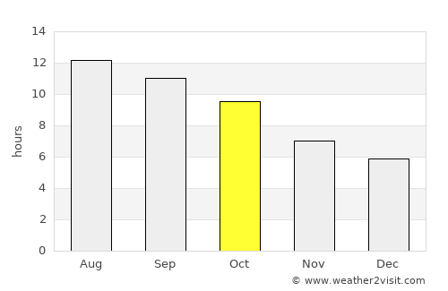 Oildale average rain in October
