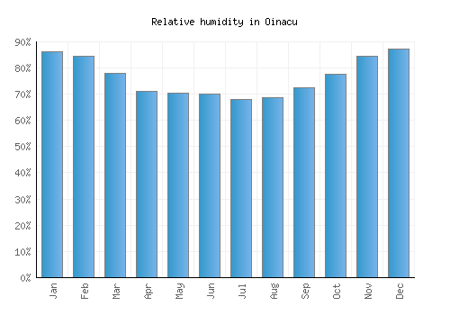 Oinacu relative humidity averages