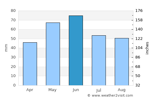 Oinacu average rain in June