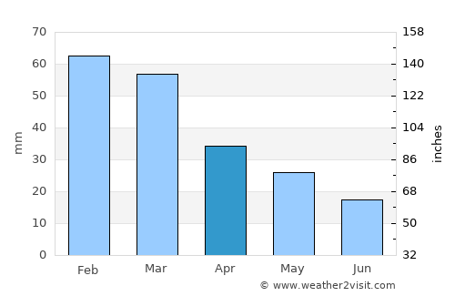 Oinófyta average rain in April