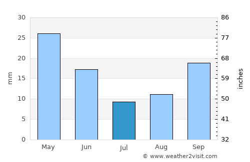 Oinófyta average rain in July