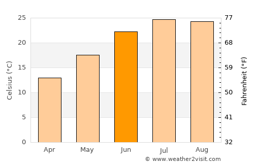 Oinófyta average temperature in June