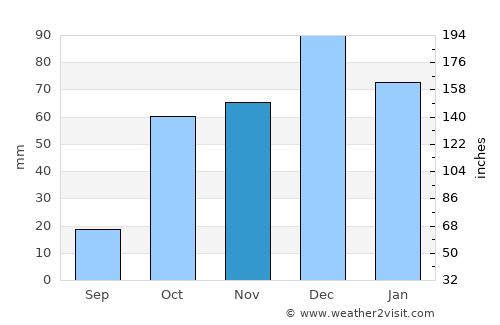 Oinófyta average rain in November