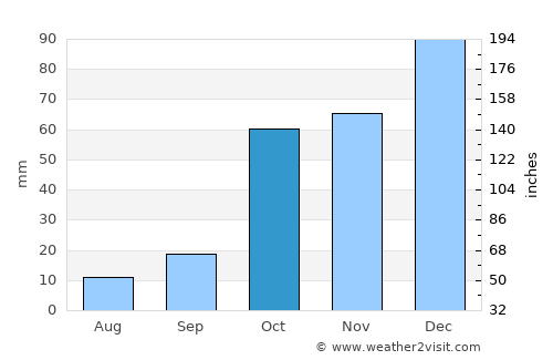 Oinófyta average rain in October