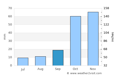 Oinófyta average rain in September
