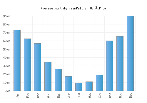 Oinófyta monthly rainfall chart (mm)