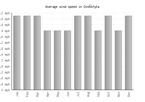 Oinófyta average winspeed by month (mph)