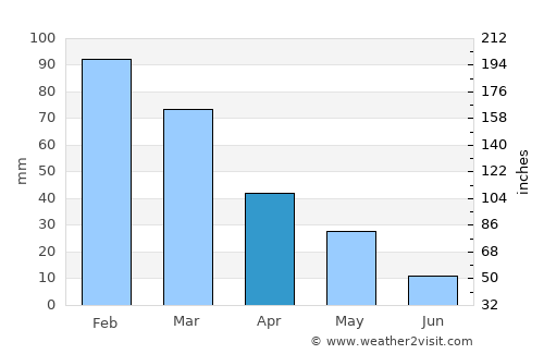 Oinoússes average rain in April