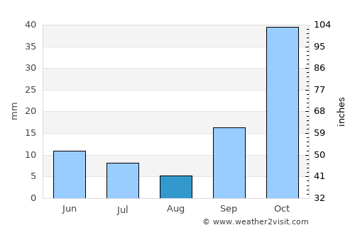 Oinoússes average rain in August