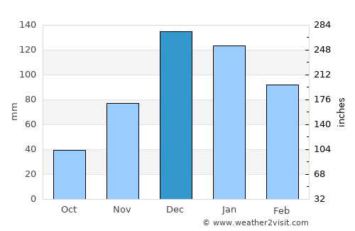 Oinoússes average rain in December