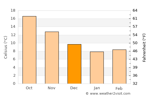 Oinoússes average temperature in December