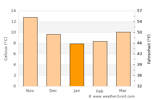 Oinoússes average temperature in January