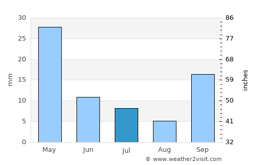 Oinoússes average rain in July