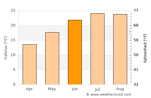 Oinoússes average temperature in June
