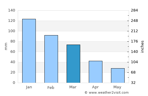 Oinoússes average rain in March