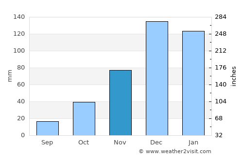 Oinoússes average rain in November