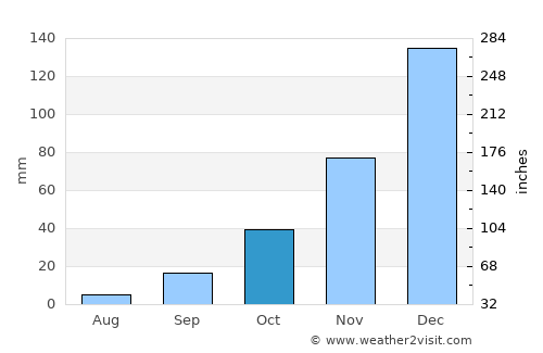 Oinoússes average rain in October
