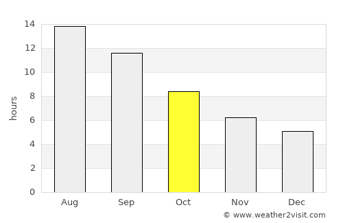 Oinoússes average rain in October