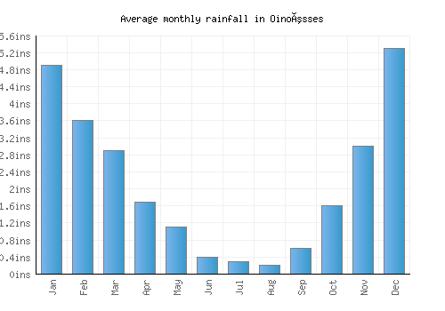 Oinoússes monthly rainfall chart (inches)