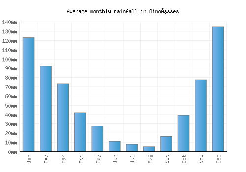 Oinoússes monthly rainfall chart (mm)