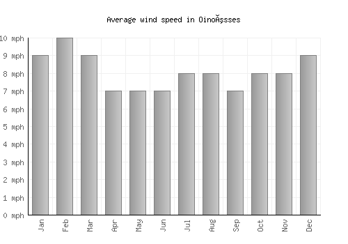 Oinoússes average winspeed by month (mph)