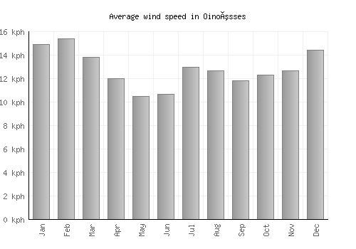 Oinoússes average winspeed by month (km/h)