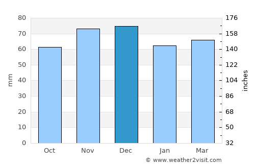 Oirsbeek average rain in December