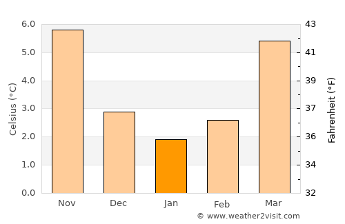 Oirsbeek average temperature in January