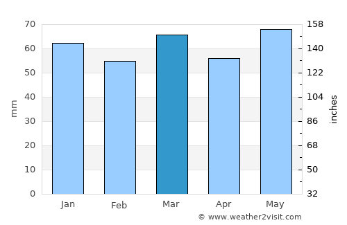 Oirsbeek average rain in March