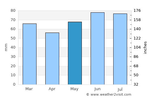 Oirsbeek average rain in May