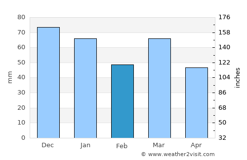 Oirschot average rain in February