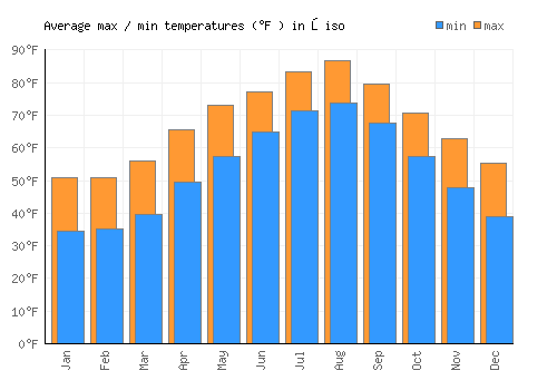 Ōiso average minimum / maximum temperatures (Fahrenheit)