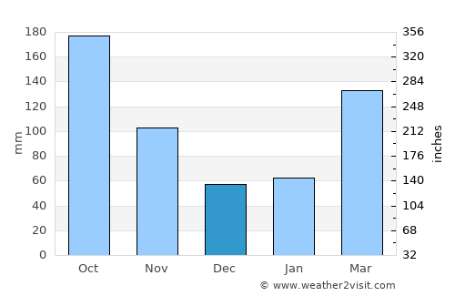 Ōiso average rain in December