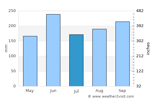 Ōiso average rain in July