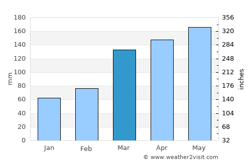 Ōiso average rain in March
