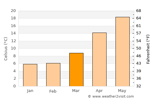 Ōiso average temperature in March