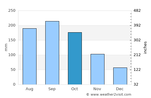 Ōiso average rain in October
