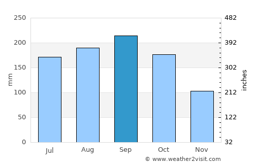 Ōiso average rain in September